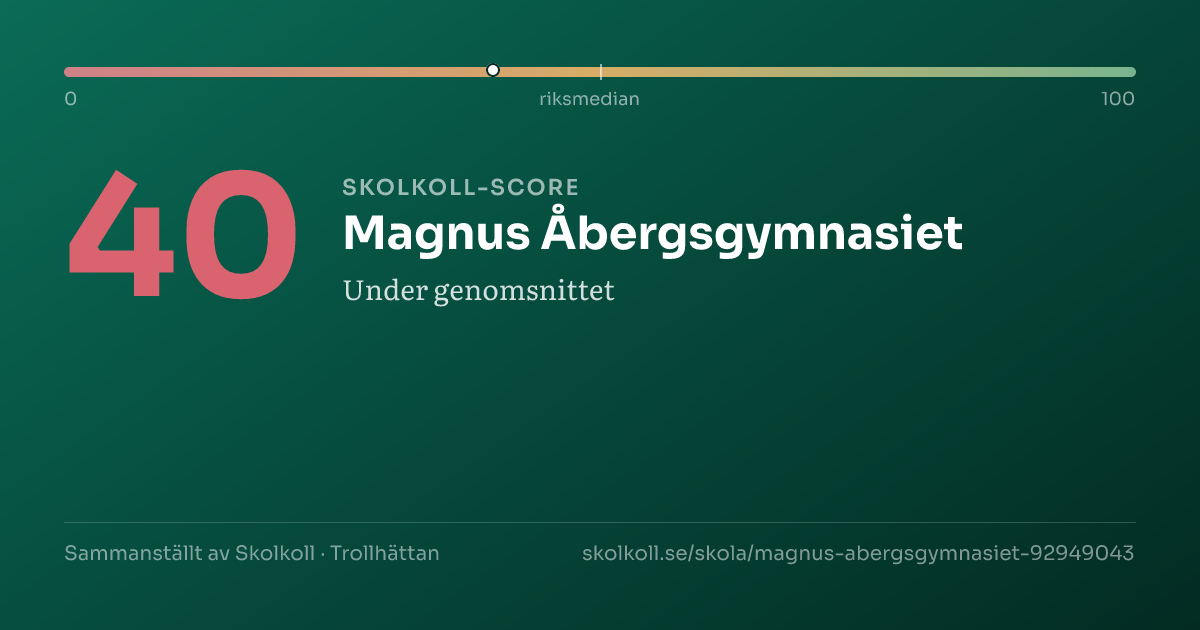 Skolkoll-score för Magnus Åbergsgymnasiet