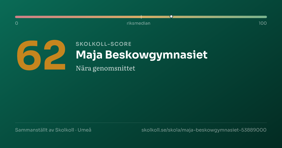 Skolkoll-score för Maja Beskowgymnasiet