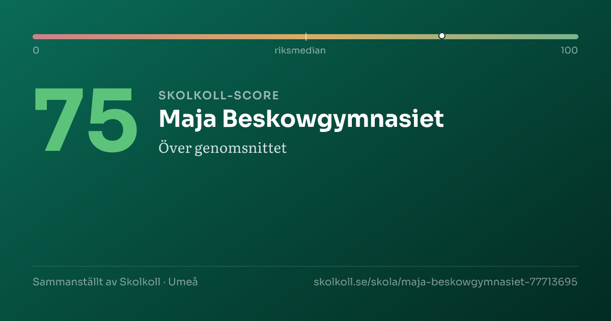 Skolkoll-score för Maja Beskowgymnasiet
