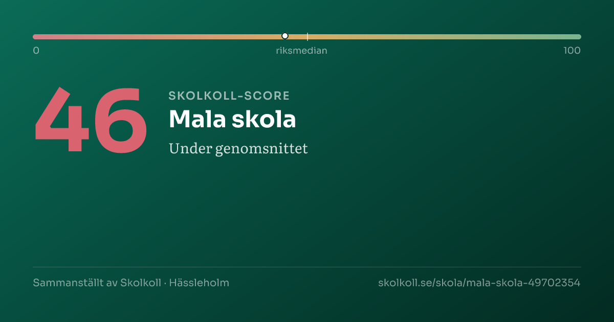 Skolkoll-score för Mala skola