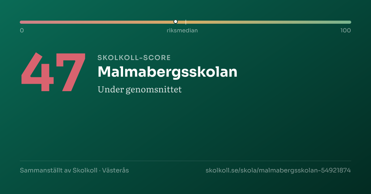 Skolkoll-score för Malmabergsskolan