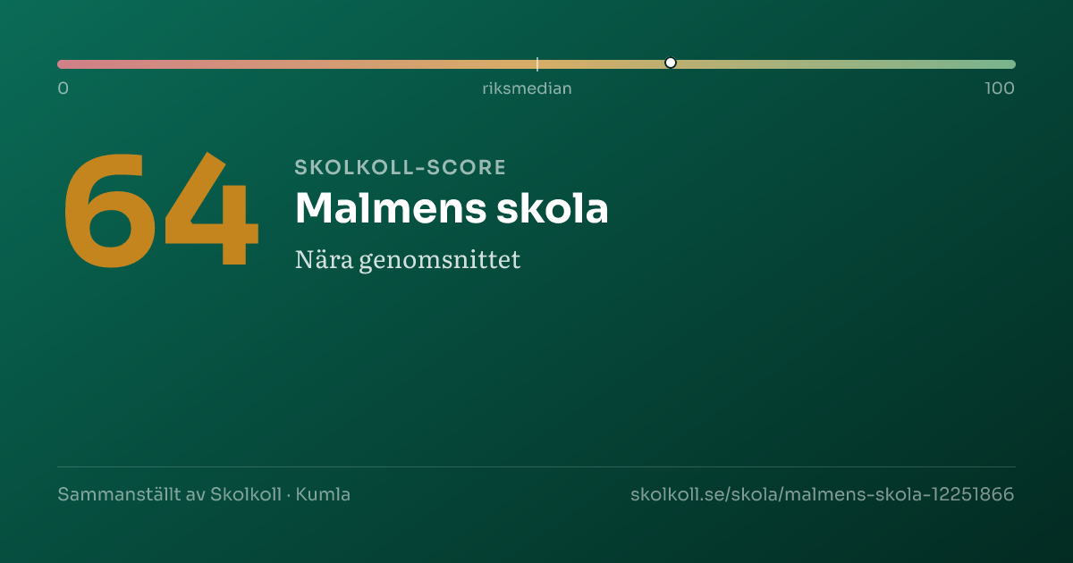 Skolkoll-score för Malmens skola
