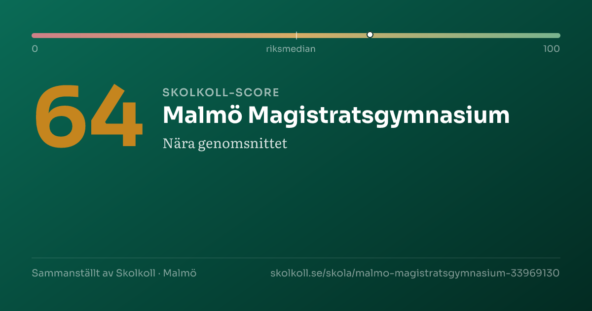 Skolkoll-score för Malmö Magistratsgymnasium