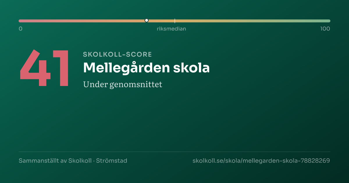 Skolkoll-score för Mellegården skola