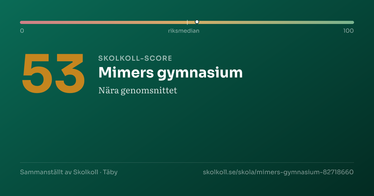 Skolkoll-score för Mimers gymnasium