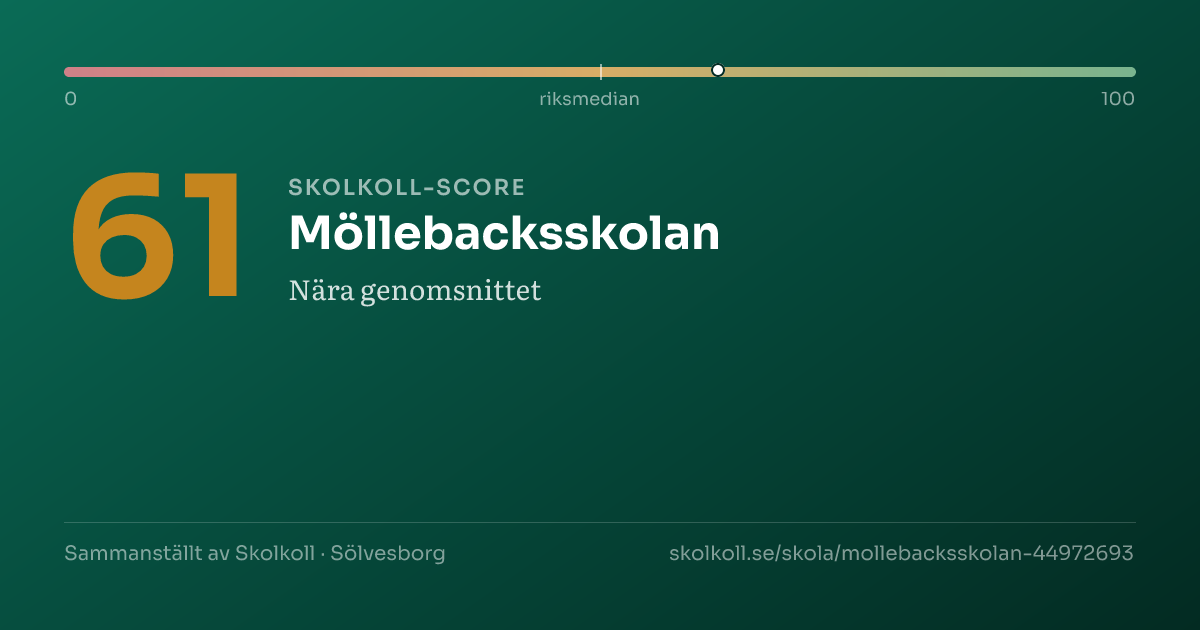 Skolkoll score for Möllebacksskolan