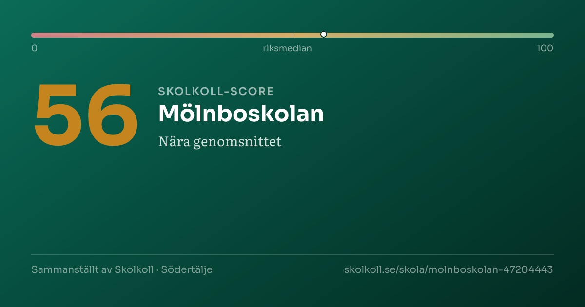Skolkoll-score för Mölnboskolan
