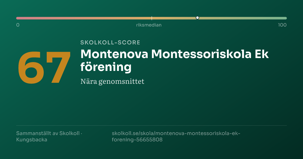 Skolkoll-score för Montenova Montessoriskola Ek förening