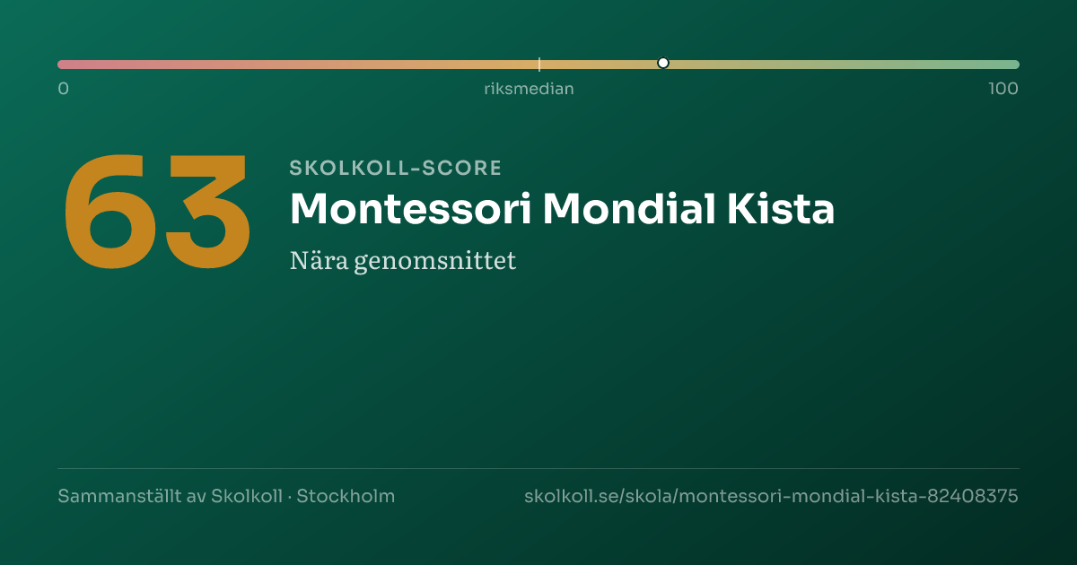 Skolkoll-score för Montessori Mondial Kista