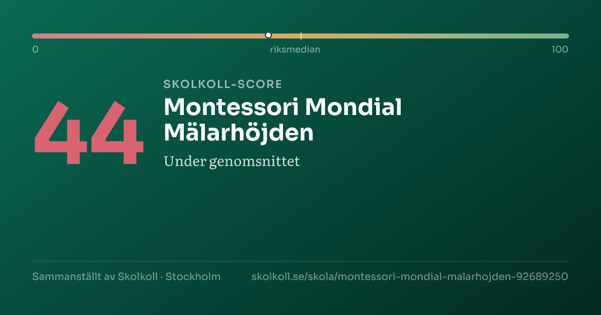 Skolkoll-score för Montessori Mondial Mälarhöjden