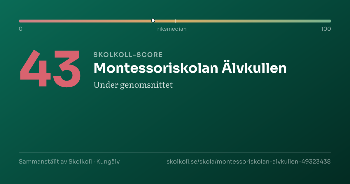 Skolkoll-score för Montessoriskolan Älvkullen