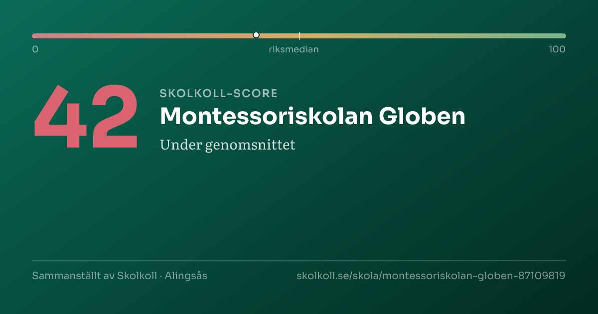 Skolkoll-score för Montessoriskolan Globen