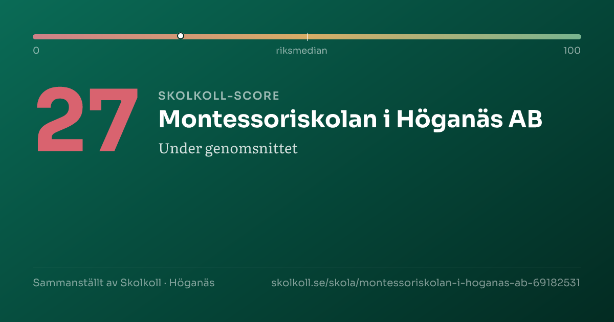 Skolkoll score for Montessoriskolan i Höganäs AB