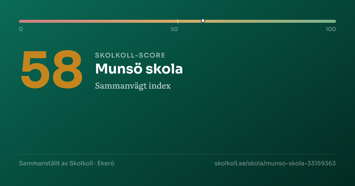 Skolkoll score for Munsö skola