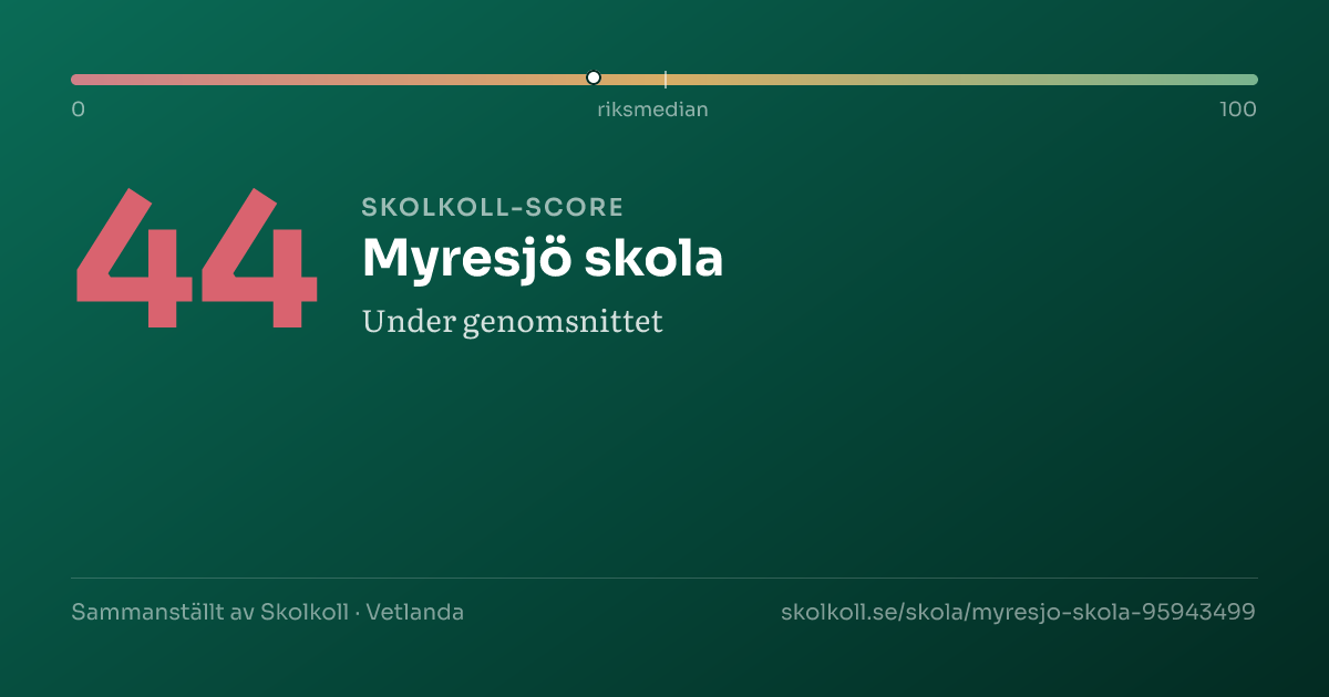 Skolkoll score for Myresjö skola