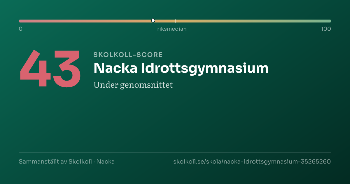Skolkoll-score för Nacka Idrottsgymnasium