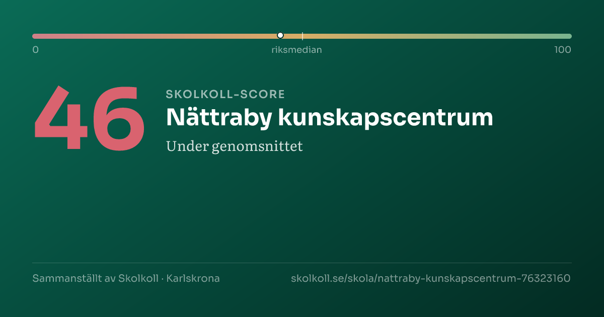 Skolkoll-score för Nättraby kunskapscentrum