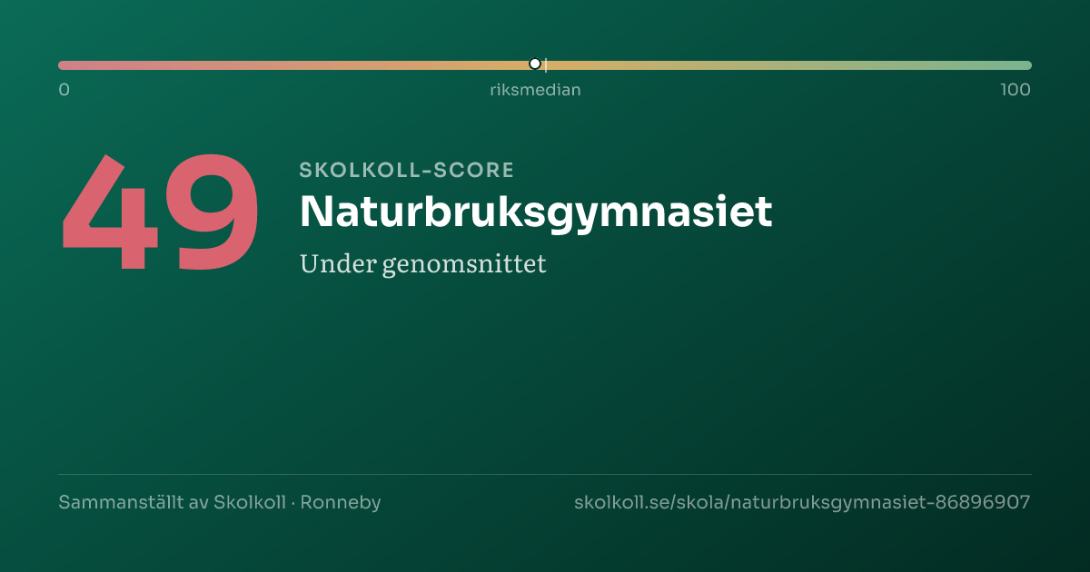 Skolkoll score for Naturbruksgymnasiet