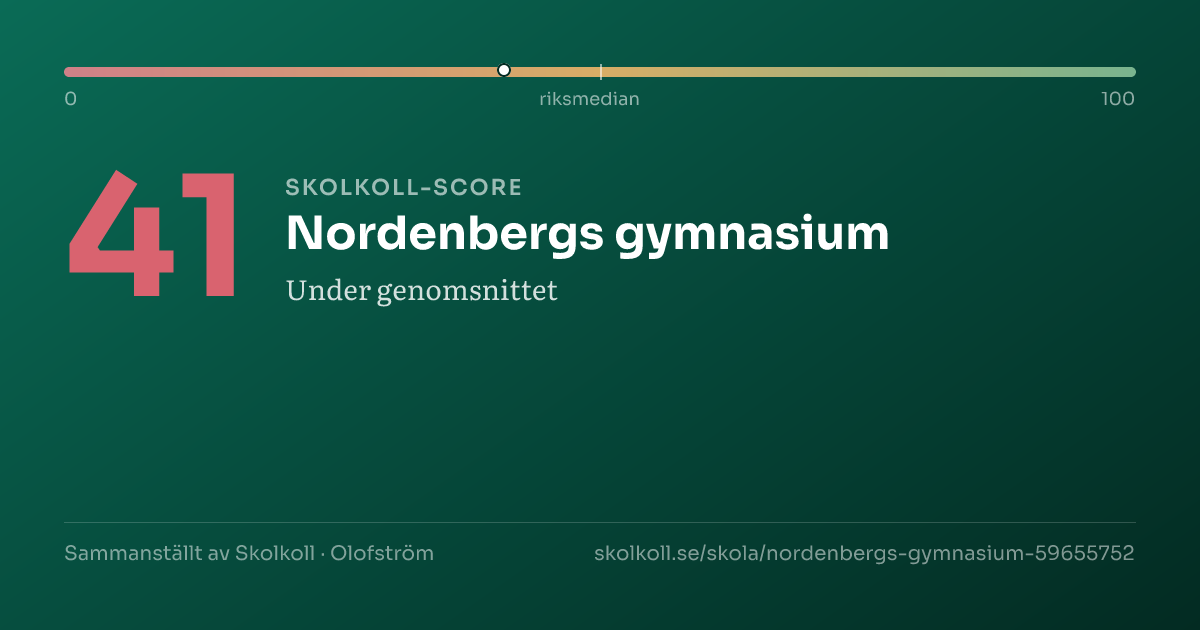 Skolkoll-score för Nordenbergs gymnasium