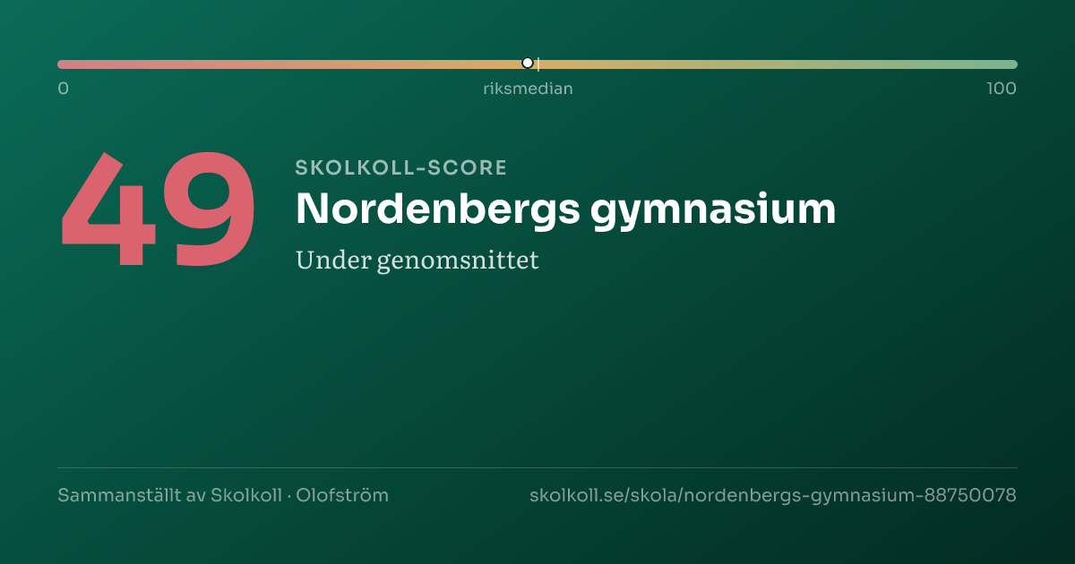 Skolkoll-score för Nordenbergs gymnasium