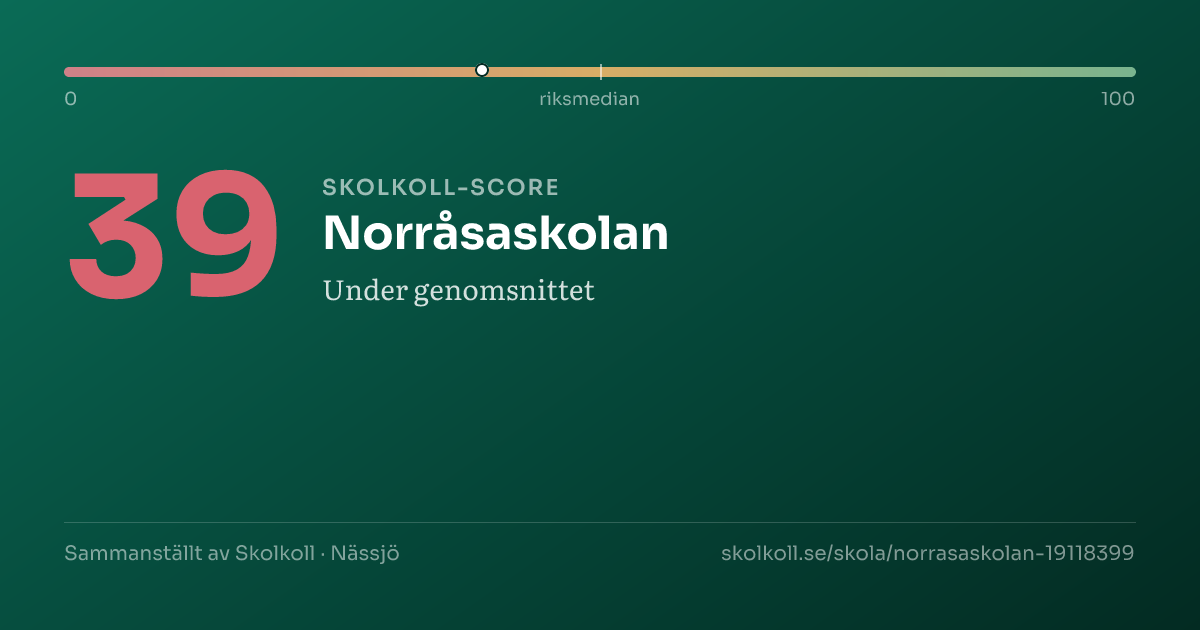 Skolkoll-score för Norråsaskolan