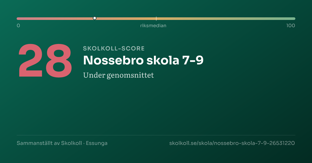 Skolkoll score for Nossebro skola 7-9