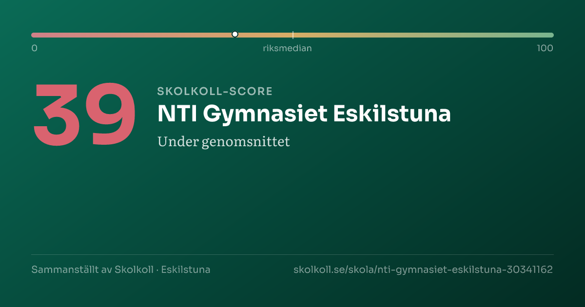 Skolkoll-score för NTI Gymnasiet Eskilstuna