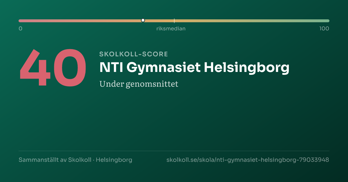 Skolkoll score for NTI Gymnasiet Helsingborg