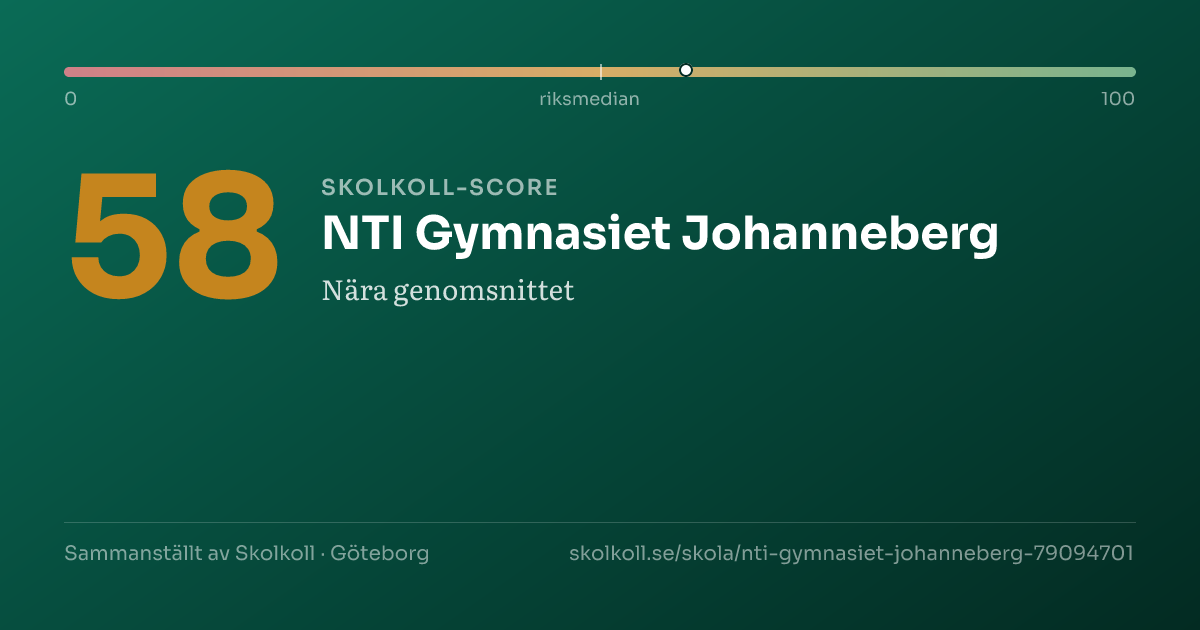 Skolkoll score for NTI Gymnasiet Johanneberg