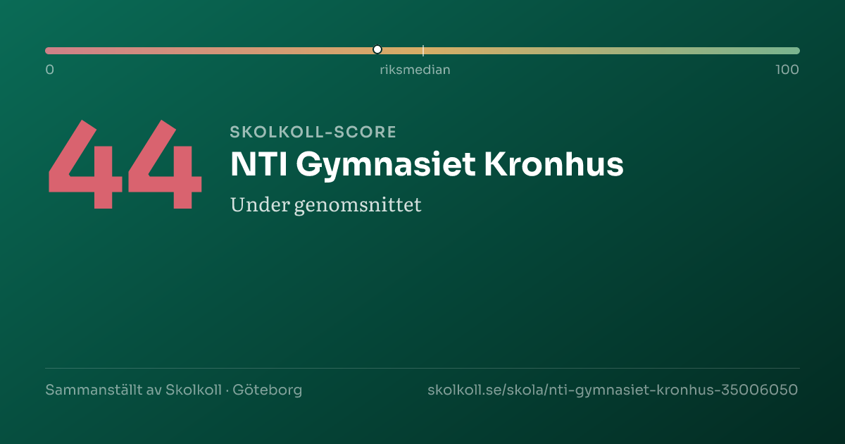 Skolkoll score for NTI Gymnasiet Kronhus