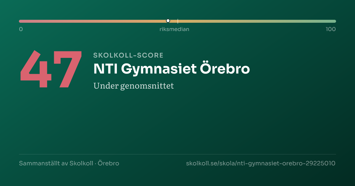 Skolkoll-score för NTI Gymnasiet Örebro