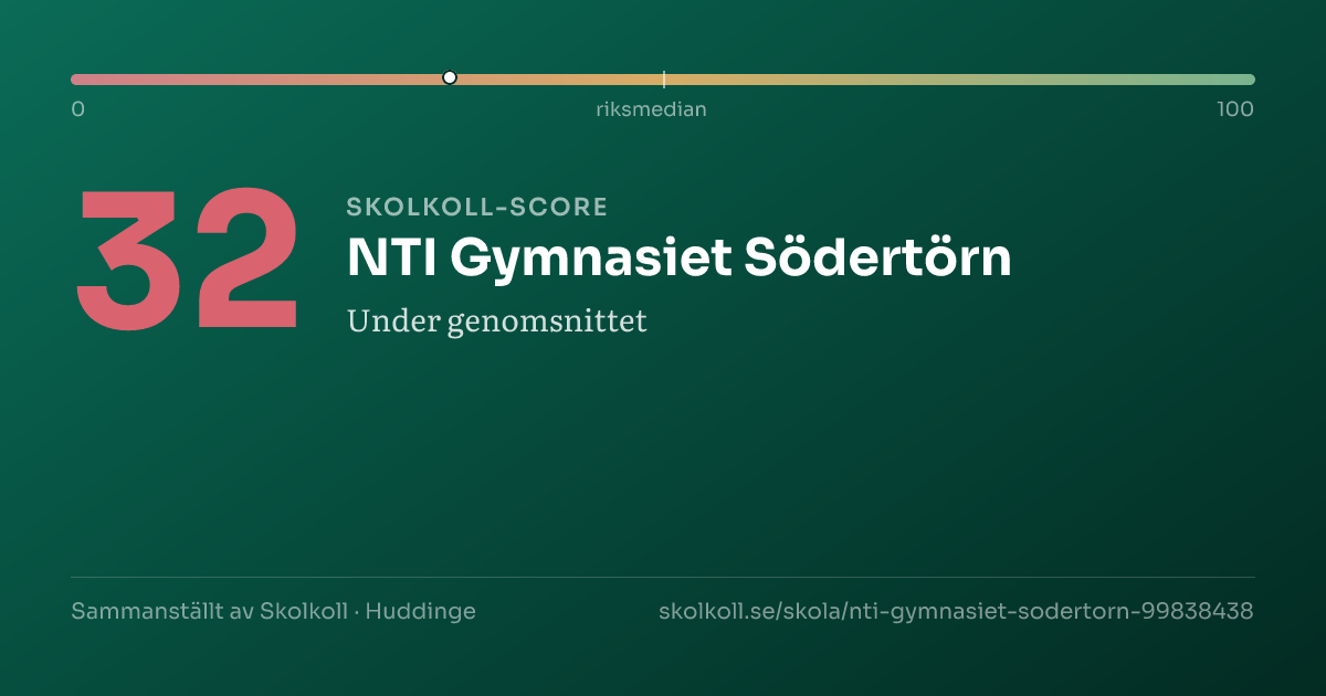 Skolkoll-score för NTI Gymnasiet Södertörn
