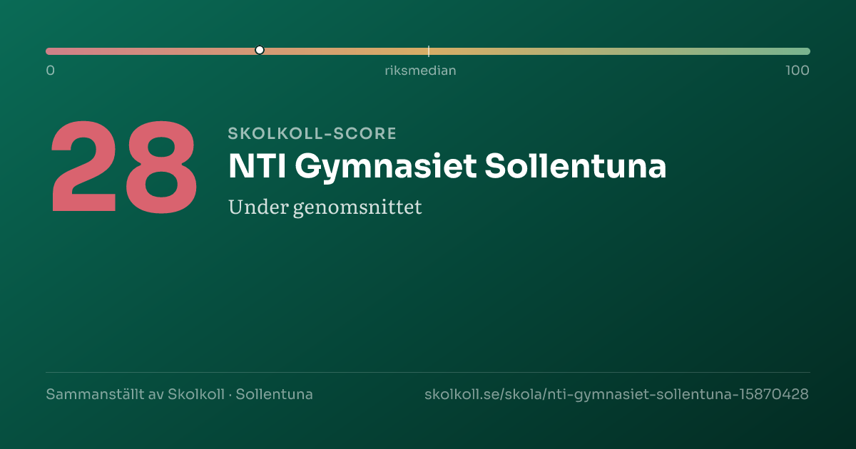 Skolkoll score for NTI Gymnasiet Sollentuna