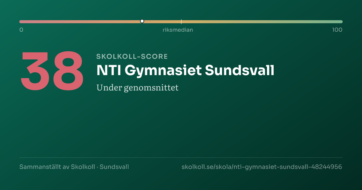Skolkoll-score för NTI Gymnasiet Sundsvall