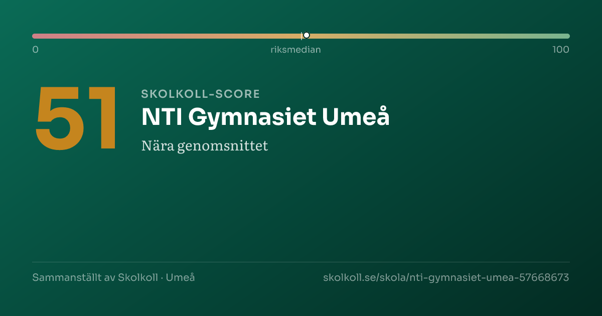 Skolkoll score for NTI Gymnasiet Umeå