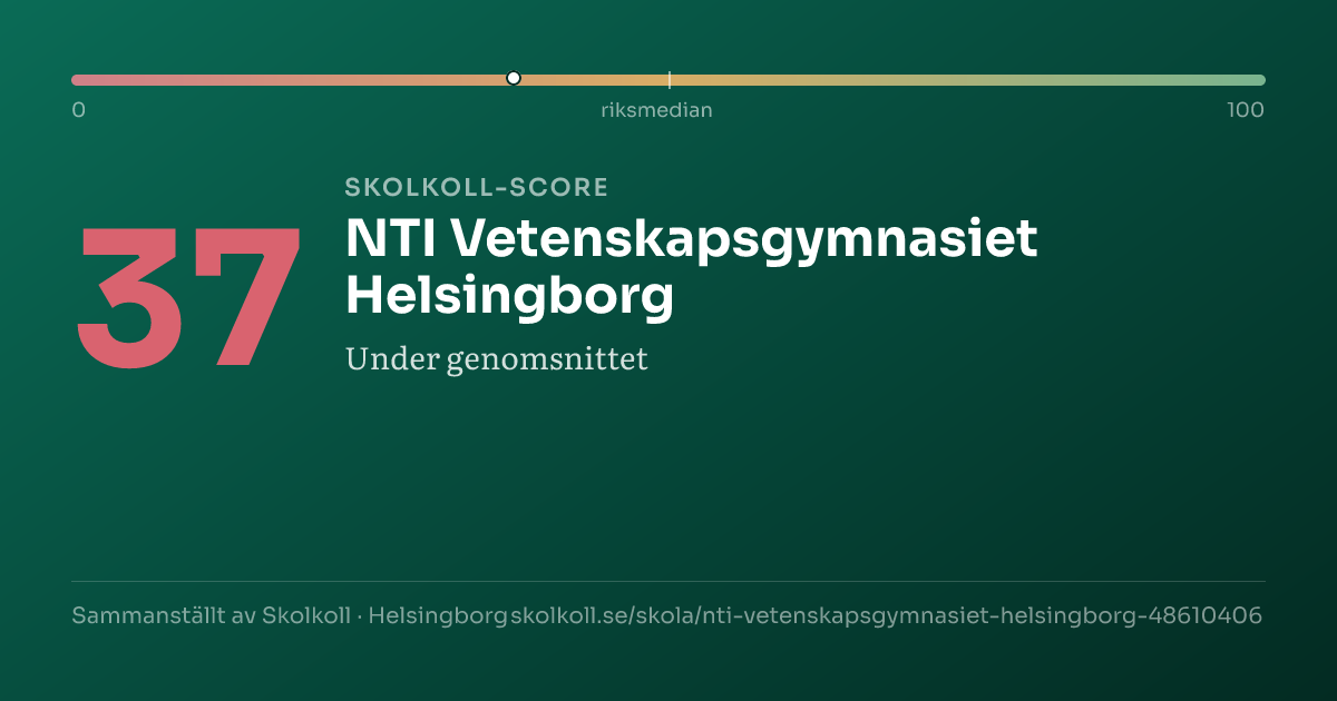 Skolkoll-score för NTI Vetenskapsgymnasiet Helsingborg