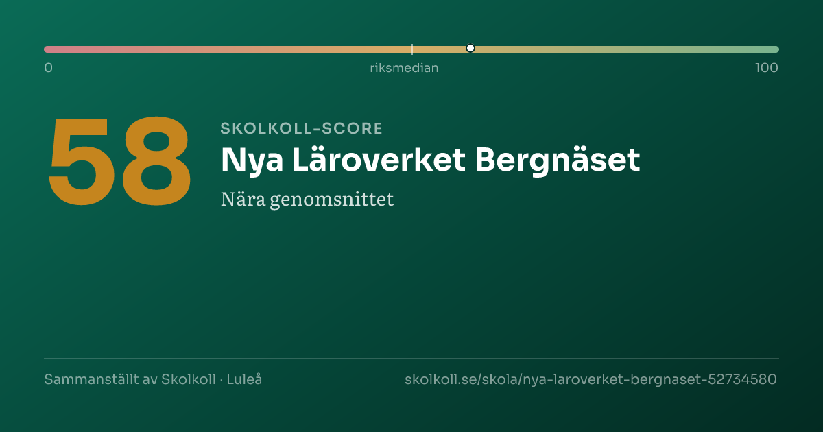 Skolkoll-score för Nya Läroverket Bergnäset