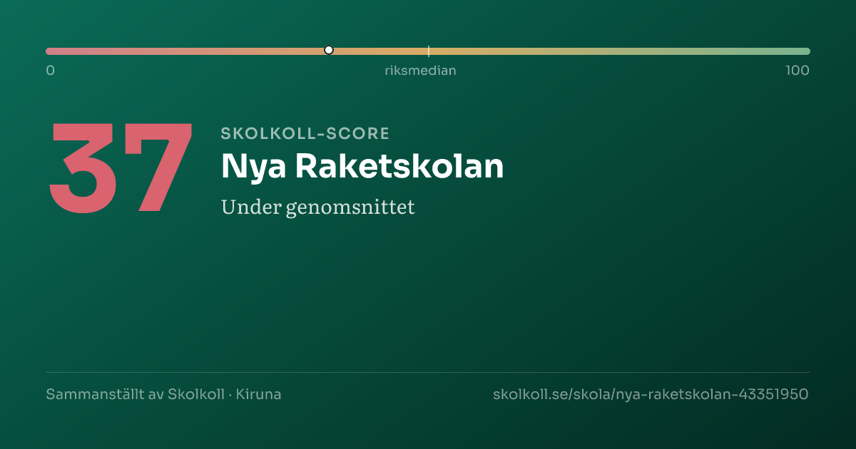Skolkoll-score för Nya Raketskolan