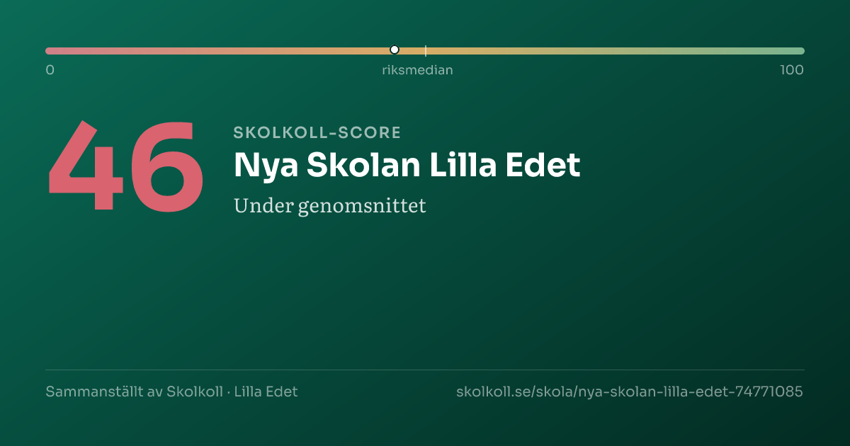 Skolkoll-score för Nya Skolan Lilla Edet