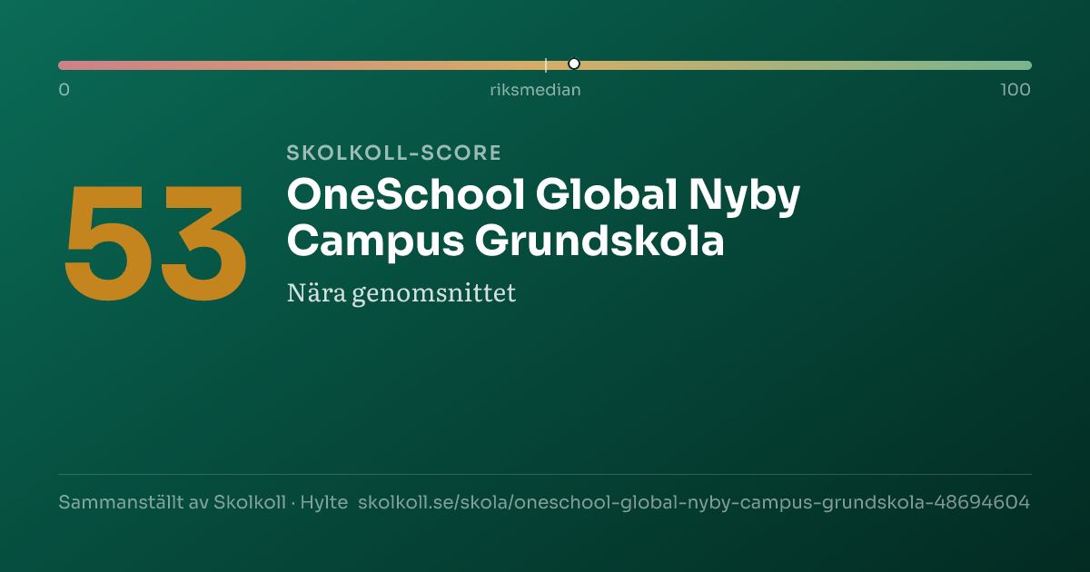 Skolkoll score for OneSchool Global Nyby Campus Grundskola