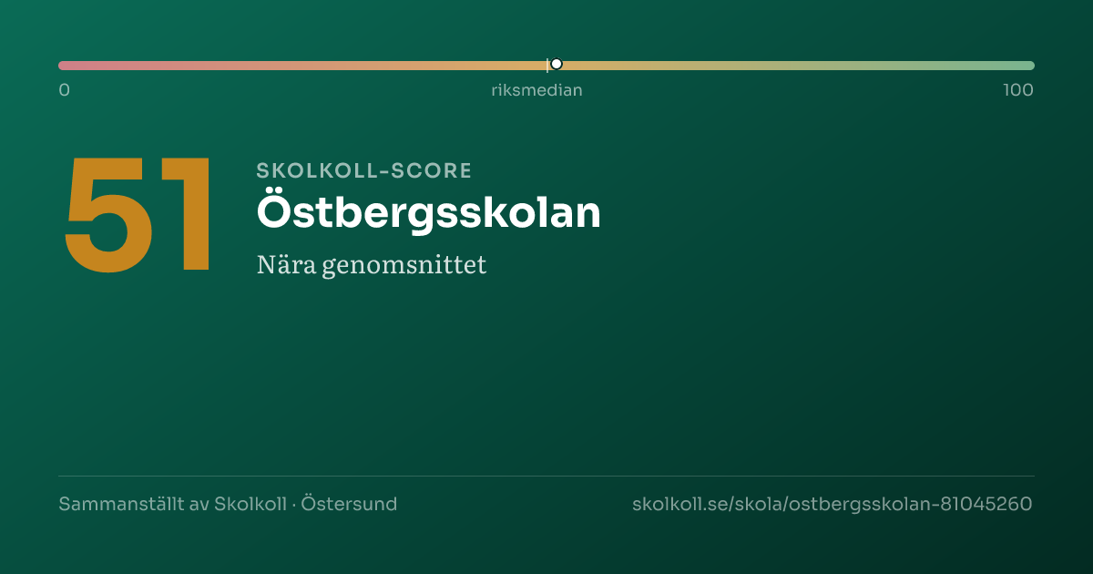 Skolkoll-score för Östbergsskolan