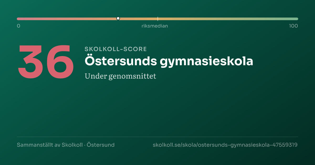 Skolkoll score for Östersunds gymnasieskola