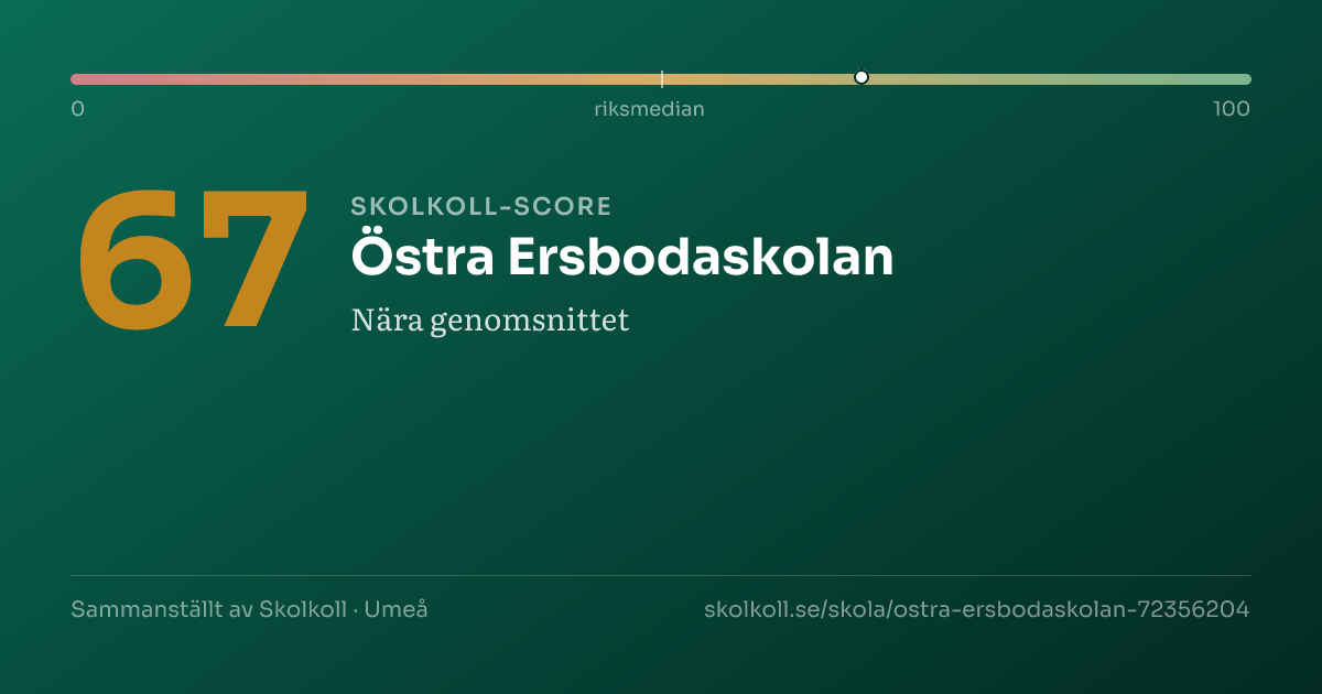 Skolkoll-score för Östra Ersbodaskolan