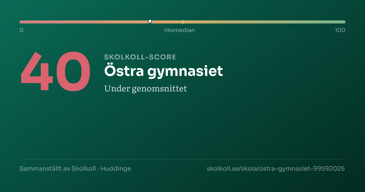 Skolkoll score for Östra gymnasiet