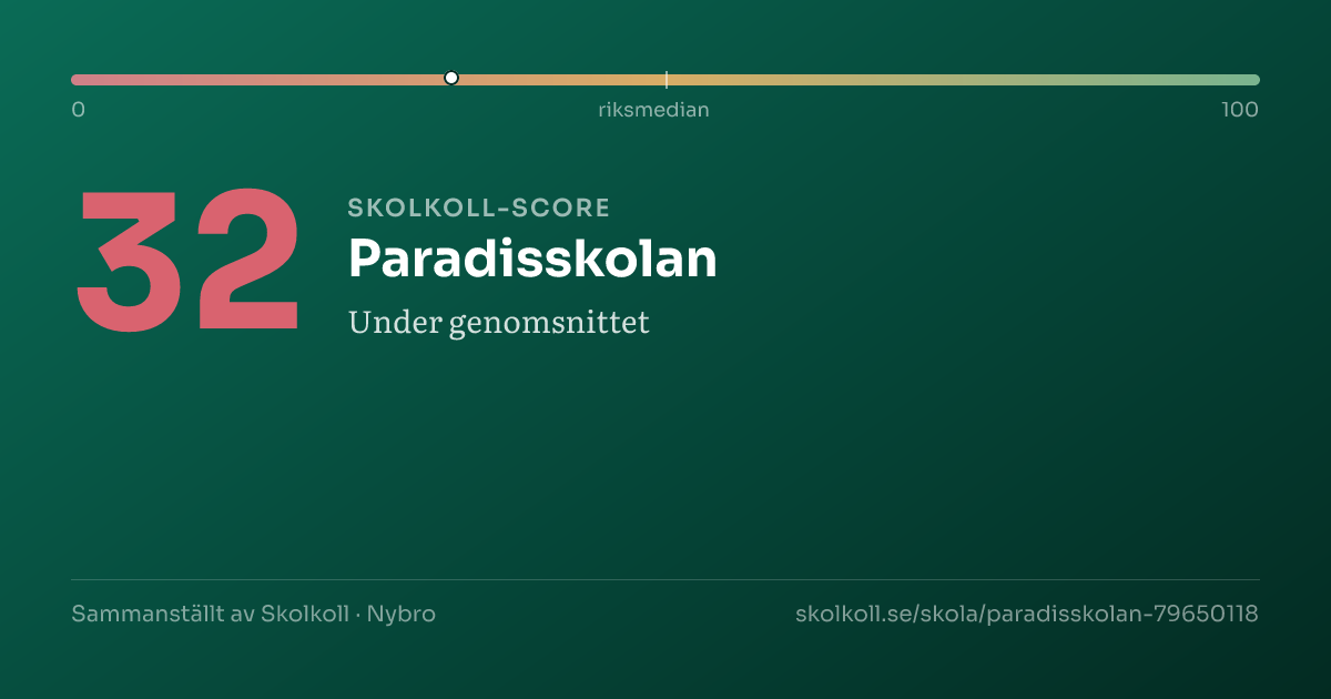 Skolkoll-score för Paradisskolan
