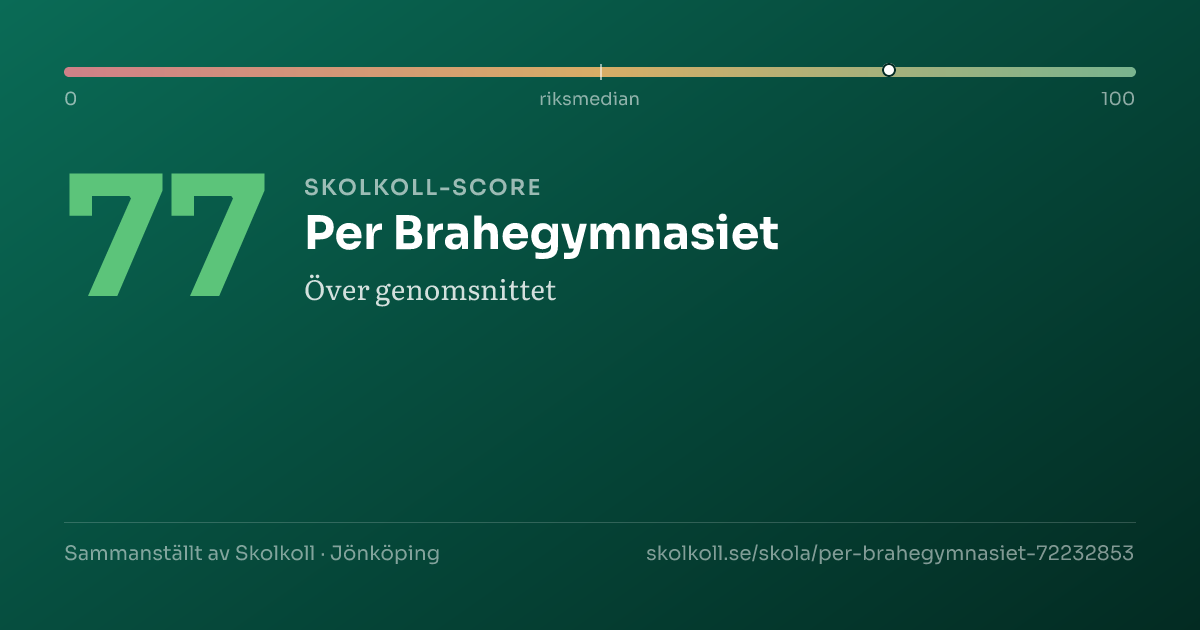 Skolkoll-score för Per Brahegymnasiet