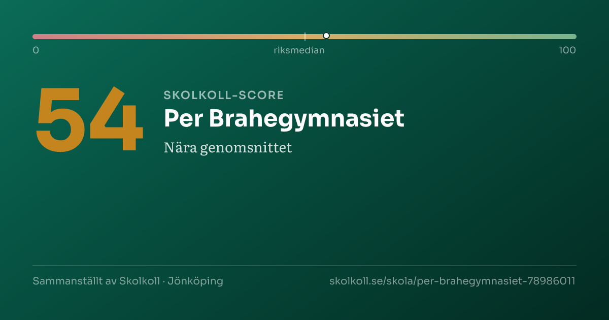 Skolkoll-score för Per Brahegymnasiet