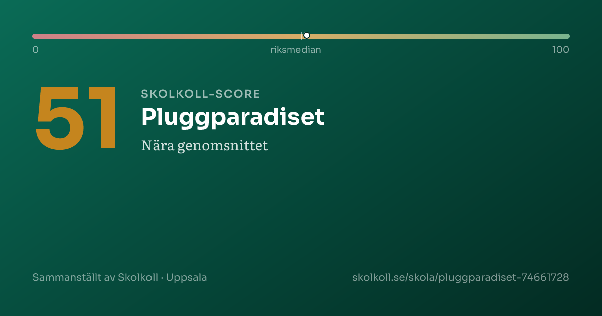 Skolkoll-score för Pluggparadiset