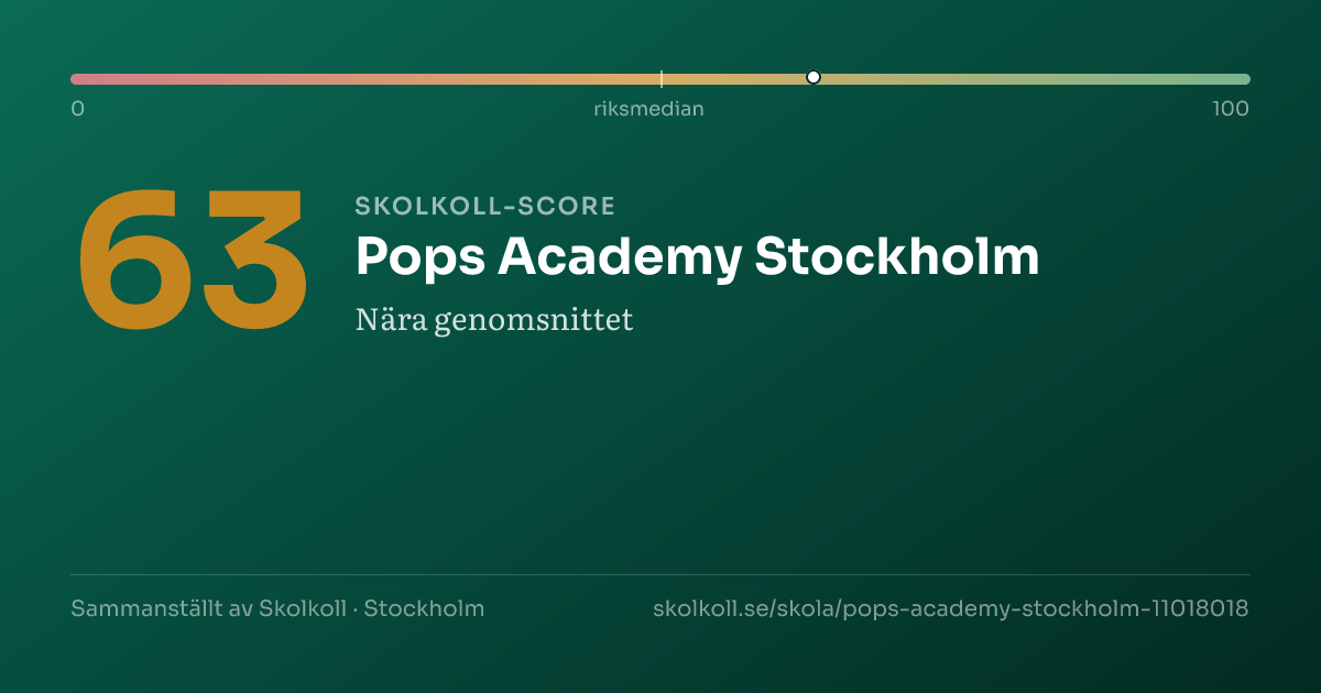 Skolkoll-score för Pops Academy Stockholm