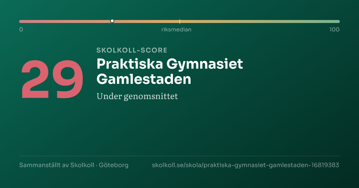 Skolkoll-score för Praktiska Gymnasiet Gamlestaden